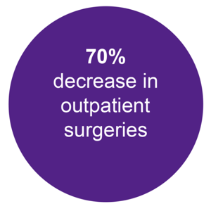 70% decrease in outpatient surgeries